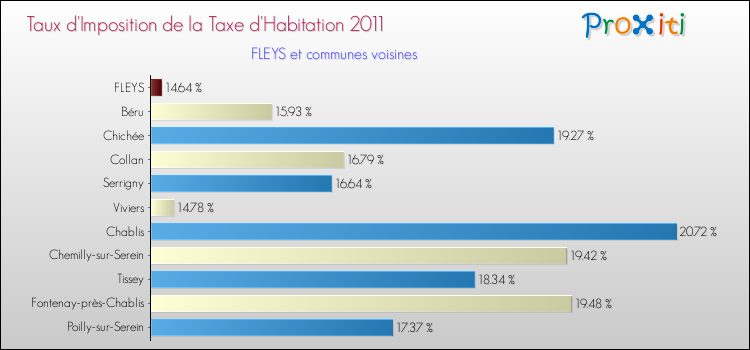 Taux d'imposition de la taxe d'habitation 2011 pour FLEYS et les communes proches Comparaison des taux d'imposition de la taxe d'habitation 2011 pour FLEYS et les communes voisines