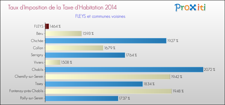 Taux d'imposition de la taxe d'habitation 2014 pour FLEYS et les communes proches Comparaison des taux d'imposition de la taxe d'habitation 2014 pour FLEYS et les communes voisines