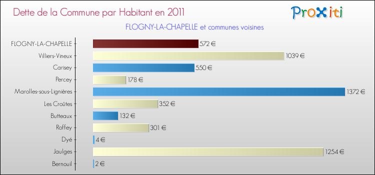 Dette par habitant de la commune en 2011 pour FLOGNY-LA-CHAPELLE et les communes proches Comparaison de la dette par habitant de la commune en 2011 pour FLOGNY-LA-CHAPELLE et les communes voisines