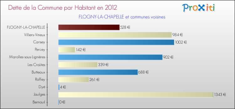 Dette par habitant de la commune en 2012 pour FLOGNY-LA-CHAPELLE et les communes proches Comparaison de la dette par habitant de la commune en 2012 pour FLOGNY-LA-CHAPELLE et les communes voisines