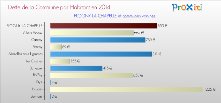 Dette par habitant de la commune en 2014 pour FLOGNY-LA-CHAPELLE et les communes proches Comparaison de la dette par habitant de la commune en 2014 pour FLOGNY-LA-CHAPELLE et les communes voisines