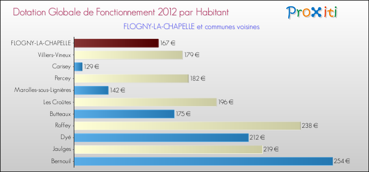 Montant des dotations globales de fonctionnement DGF par Habitant pour FLOGNY-LA-CHAPELLE et les communes proches Comparaison des des dotations globales de fonctionnement DGF par habitant pour FLOGNY-LA-CHAPELLE et les communes voisines