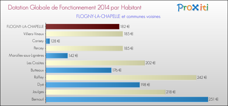 Montant des dotations globales de fonctionnement DGF par Habitant pour FLOGNY-LA-CHAPELLE et les communes proches en 2014. Comparaison des des dotations globales de fonctionnement DGF par habitant pour FLOGNY-LA-CHAPELLE et les communes voisines en 2014.