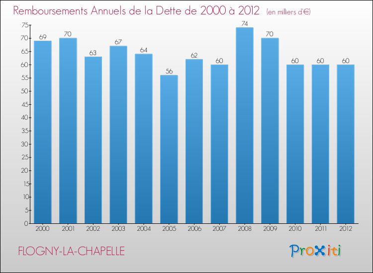 Evolution de l'annuité de la dette pour la commune de FLOGNY-LA-CHAPELLE de 2000 à 2012 Annuités de la dette pour FLOGNY-LA-CHAPELLE de 2000 à 2012