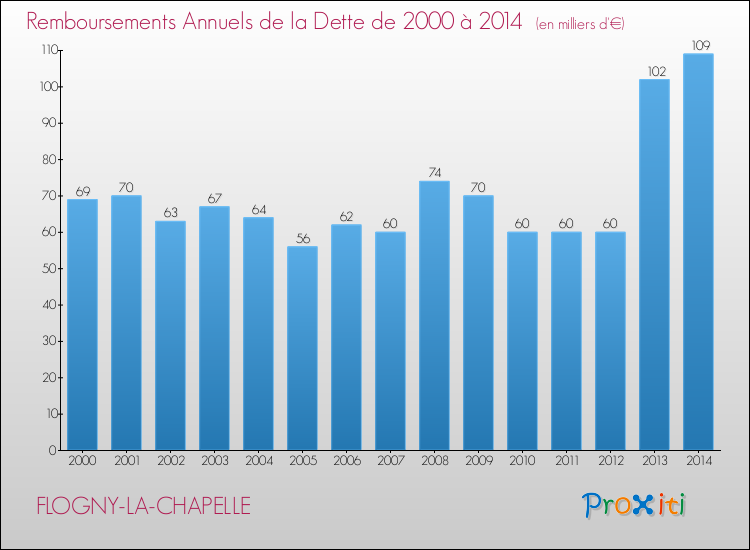Evolution de l'annuité de la dette pour la commune de FLOGNY-LA-CHAPELLE de 2000 à 2014 Annuités de la dette pour FLOGNY-LA-CHAPELLE de 2000 à 2014