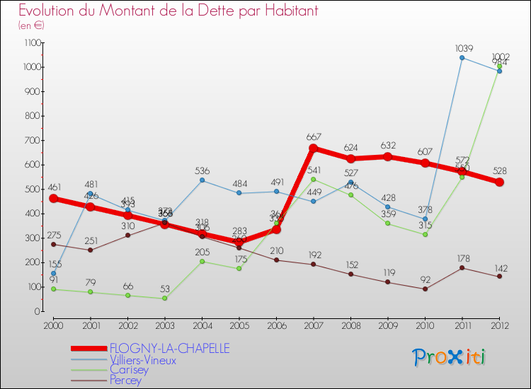 Evolution de la dette par habitant pour la commune de FLOGNY-LA-CHAPELLE et les communes proches de 2000 à 2012 Comparaison de la dette par habitant pour FLOGNY-LA-CHAPELLE et les communes voisines de 2000 à 2012