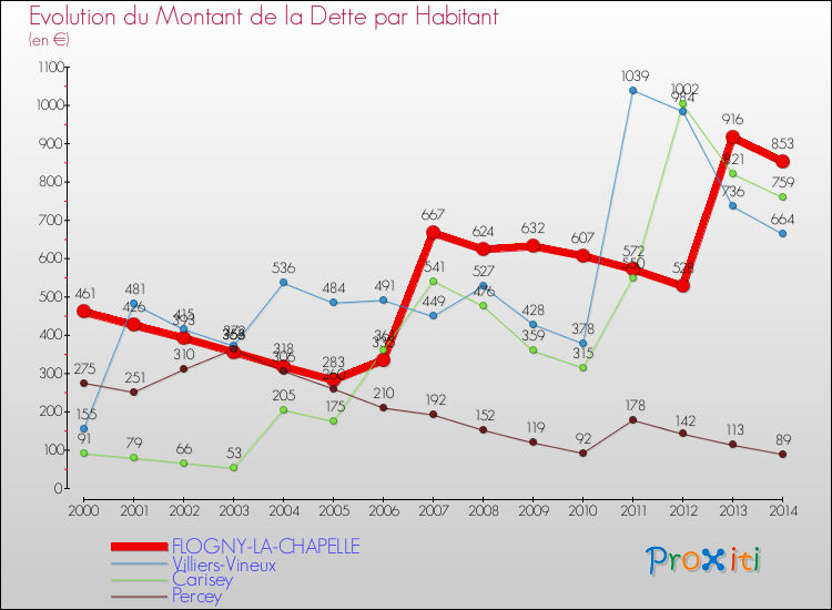 Evolution de la dette par habitant pour la commune de FLOGNY-LA-CHAPELLE et les communes proches de 2000 à 2014 Comparaison de la dette par habitant pour FLOGNY-LA-CHAPELLE et les communes voisines de 2000 à 2014