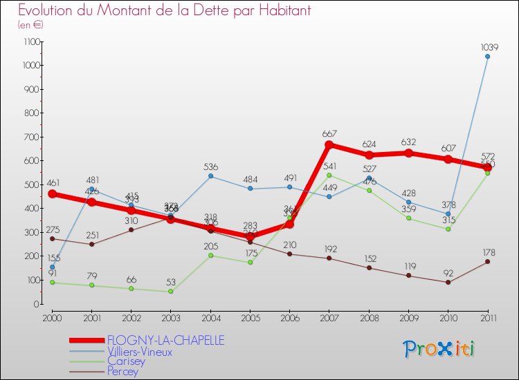 Evolution de la dette par habitant pour la commune de FLOGNY-LA-CHAPELLE et les communes proches Comparaison de la dette par habitant pour FLOGNY-LA-CHAPELLE et les communes voisines