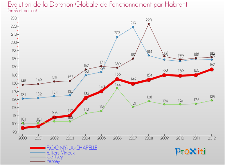 Evolution et montant de la dotation globale de fonctionnement par Habitant pour FLOGNY-LA-CHAPELLE et les communes proches Comparaison des dotations globales de fonctionnement par habitant pour FLOGNY-LA-CHAPELLE et les communes voisines