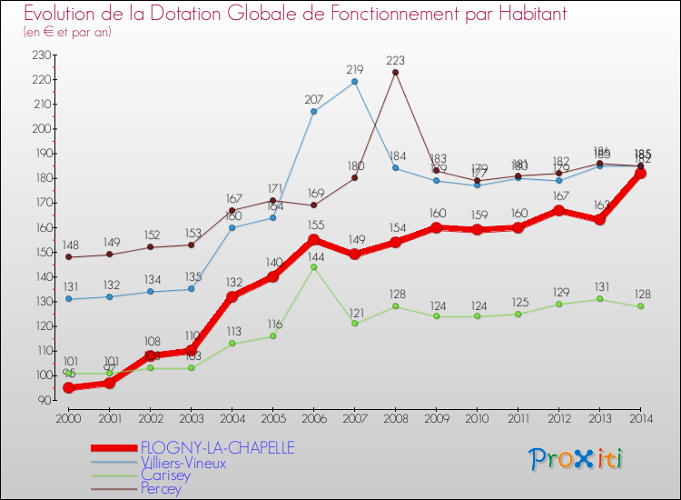 Evolution et montant de la dotation globale de fonctionnement par Habitant pour FLOGNY-LA-CHAPELLE et les communes proches de 2000 à 2014. Comparaison des dotations globales de fonctionnement par habitant pour FLOGNY-LA-CHAPELLE et les communes voisines de 2000 à 2014.