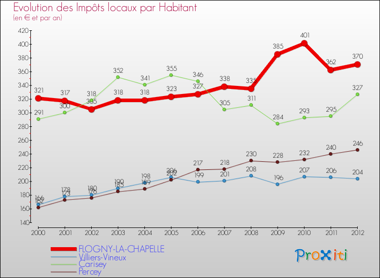 Evolution et montant des impôts locaux par Habitant pour FLOGNY-LA-CHAPELLE et les communes proches Comparaison des impôts locaux par habitant pour FLOGNY-LA-CHAPELLE et les communes voisines