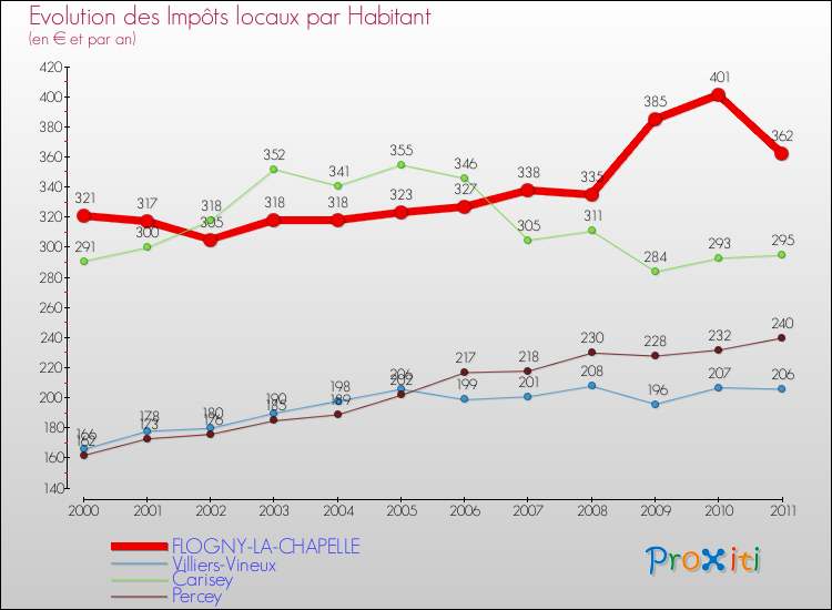 Evolution et montant des impôts locaux par Habitant pour FLOGNY-LA-CHAPELLE et les communes proches Comparaison des impôts locaux par habitant pour FLOGNY-LA-CHAPELLE et les communes voisines