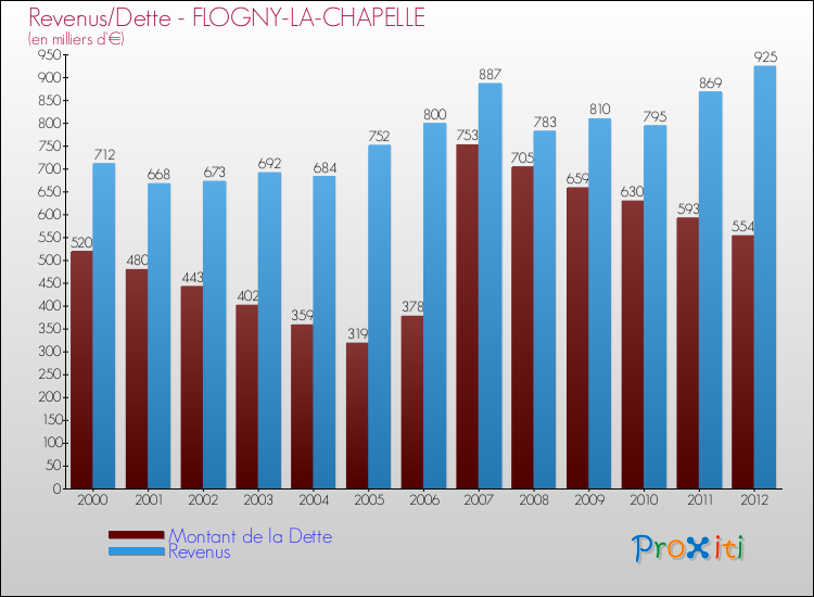 Evolution comparée de la dette et des revenus pour la commune de FLOGNY-LA-CHAPELLE de 2000 à 2012 Comparaison de la dette et des revenus pour FLOGNY-LA-CHAPELLE de 2000 à 2012