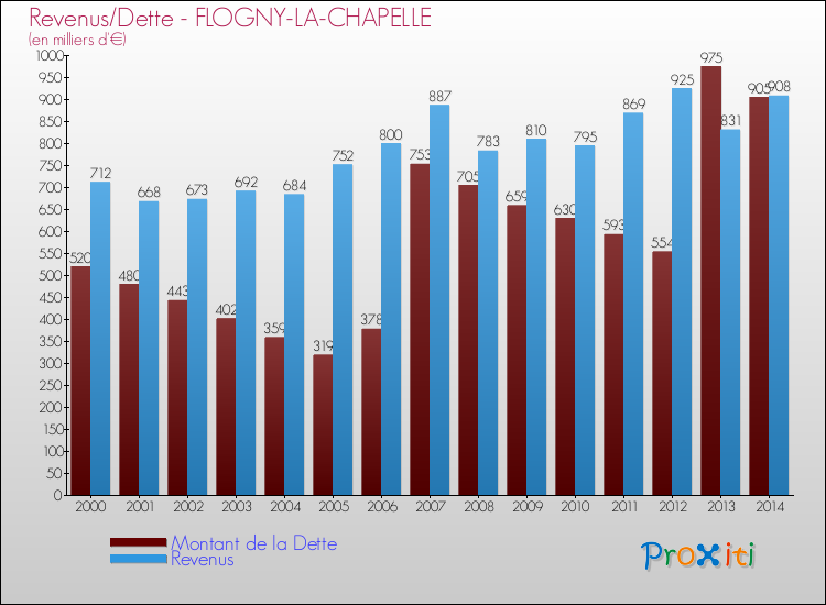 Evolution comparée de la dette et des revenus pour la commune de FLOGNY-LA-CHAPELLE de 2000 à 2014 Comparaison de la dette et des revenus pour FLOGNY-LA-CHAPELLE de 2000 à 2014