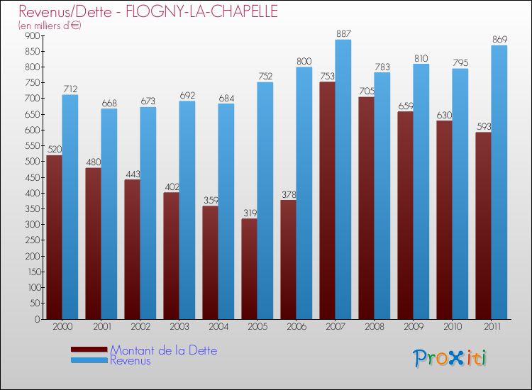 Evolution comparée de la dette et des revenus pour la commune de FLOGNY-LA-CHAPELLE de 2000 à 2011 Comparaison de la dette et des revenus pour FLOGNY-LA-CHAPELLE de 2000 à 2011