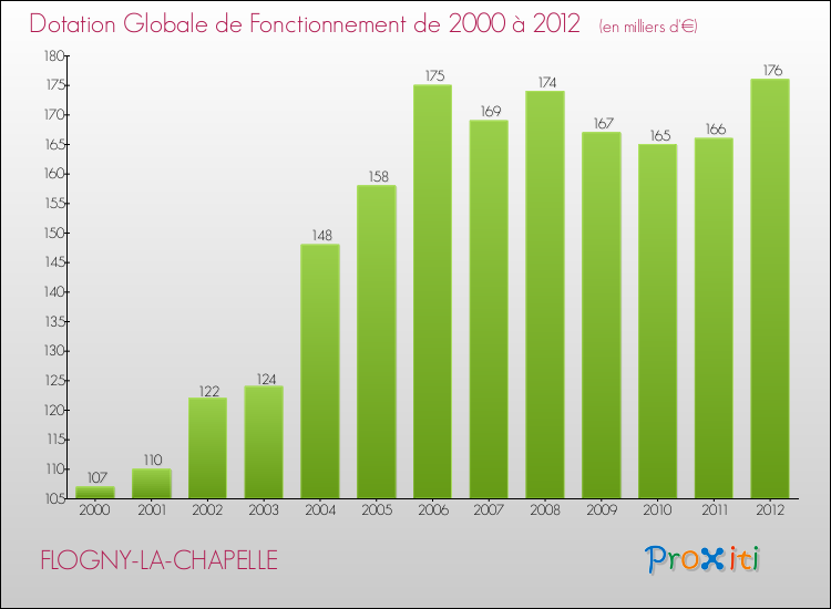 Evolution du montant de la Dotation Globale de Fonctionnement pour la commune de FLOGNY-LA-CHAPELLE de 2000 à 2012 Evolution du montant de la Dotation Globale de Fonctionnement pour FLOGNY-LA-CHAPELLE de 2000 à 2012