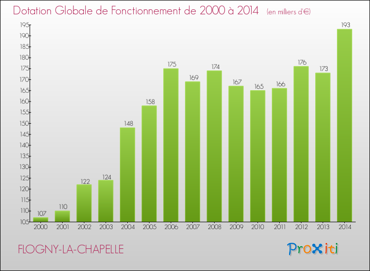 Evolution du montant de la Dotation Globale de Fonctionnement pour la commune de FLOGNY-LA-CHAPELLE de 2000 à 2014 Evolution du montant de la Dotation Globale de Fonctionnement pour FLOGNY-LA-CHAPELLE de 2000 à 2014