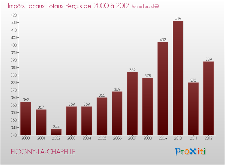 Evolution des Impôts Locaux pour la commune de FLOGNY-LA-CHAPELLE de 2000 à 2012 Evolution des Impôts Locaux pour FLOGNY-LA-CHAPELLE de 2000 à 2012