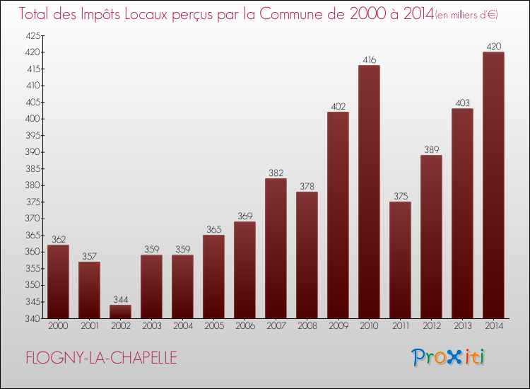 Evolution des Impôts Locaux pour la commune de FLOGNY-LA-CHAPELLE de 2000 à 2014 Evolution des Impôts Locaux pour FLOGNY-LA-CHAPELLE de 2000 à 2014