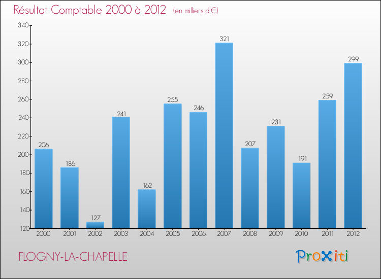 Evolution du résultat comptable pour la commune de FLOGNY-LA-CHAPELLE de 2000 à 2012 Evolution du résultat comptable pour FLOGNY-LA-CHAPELLE de 2000 à 2012
