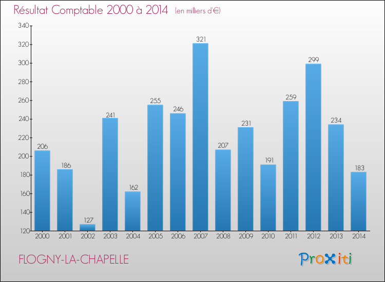 Evolution du résultat comptable pour la commune de FLOGNY-LA-CHAPELLE de 2000 à 2014 Evolution du résultat comptable pour FLOGNY-LA-CHAPELLE de 2000 à 2014