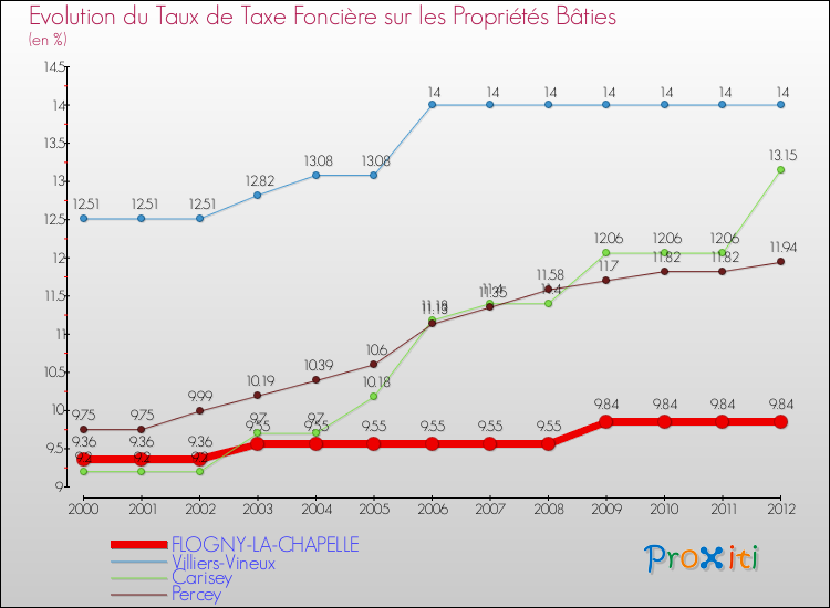 Evolution du taux de la taxe foncière sur le bati pour FLOGNY-LA-CHAPELLE et les communes proches de 2000 à 2012 Comparaison des taux de taxe foncière sur le bati pour FLOGNY-LA-CHAPELLE et les communes voisines de 2000 à 2012