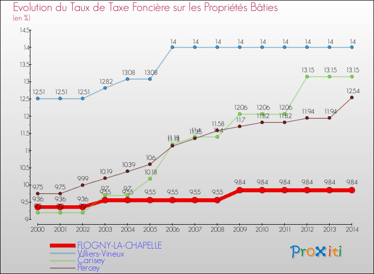 Evolution du taux de la taxe foncière sur le bati pour FLOGNY-LA-CHAPELLE et les communes proches de 2000 à 2014 Comparaison des taux de taxe foncière sur le bati pour FLOGNY-LA-CHAPELLE et les communes voisines de 2000 à 2014