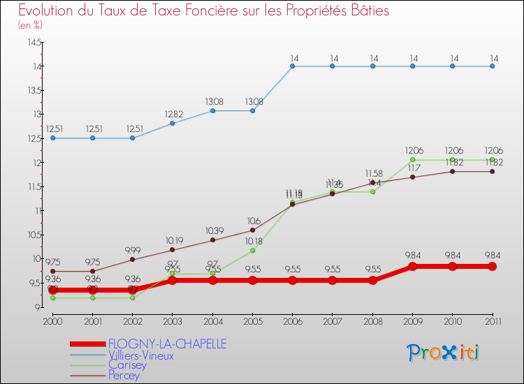Evolution du taux de la taxe foncière sur le bati pour FLOGNY-LA-CHAPELLE et les communes proches Comparaison des taux de taxe foncière sur le bati pour FLOGNY-LA-CHAPELLE et les communes voisines