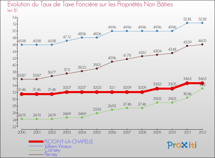 Evolution du taux de la taxe foncière sur les immeubles et terrains non batis pour FLOGNY-LA-CHAPELLE et les communes proches de 2000 à 2012 Comparaison des taux de la taxe foncière sur les immeubles et terrains non batis pour FLOGNY-LA-CHAPELLE et les communes voisines de 2000 à 2012