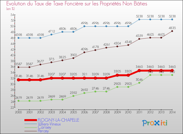Evolution du taux de la taxe foncière sur les immeubles et terrains non batis pour FLOGNY-LA-CHAPELLE et les communes proches de 2000 à 2014 Comparaison des taux de la taxe foncière sur les immeubles et terrains non batis pour FLOGNY-LA-CHAPELLE et les communes voisines de 2000 à 2014