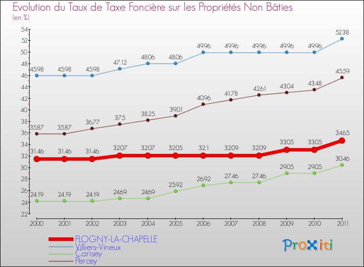 Evolution du taux de la taxe foncière sur les immeubles et terrains non batis pour FLOGNY-LA-CHAPELLE et les communes proches Comparaison des taux de la taxe foncière sur les immeubles et terrains non batis pour FLOGNY-LA-CHAPELLE et les communes voisines