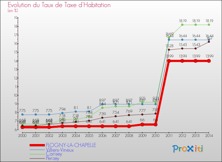 Evolution du taux de la taxe d'habitation pour FLOGNY-LA-CHAPELLE et les communes proches de 2000 à 2014 Comparaison des taux de la taxe d'habitation pour FLOGNY-LA-CHAPELLE et les communes voisines de 2000 à 2014