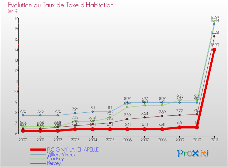 Evolution du taux de la taxe d'habitation pour FLOGNY-LA-CHAPELLE et les communes proches Comparaison des taux de la taxe d'habitation pour FLOGNY-LA-CHAPELLE et les communes voisines
