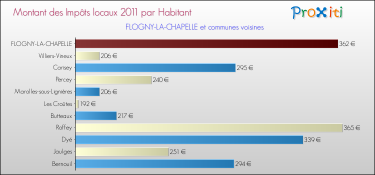 Montant des impôts locaux par Habitant pour FLOGNY-LA-CHAPELLE et les communes proches Comparaison des impôts locaux par habitant pour FLOGNY-LA-CHAPELLE et les communes voisines