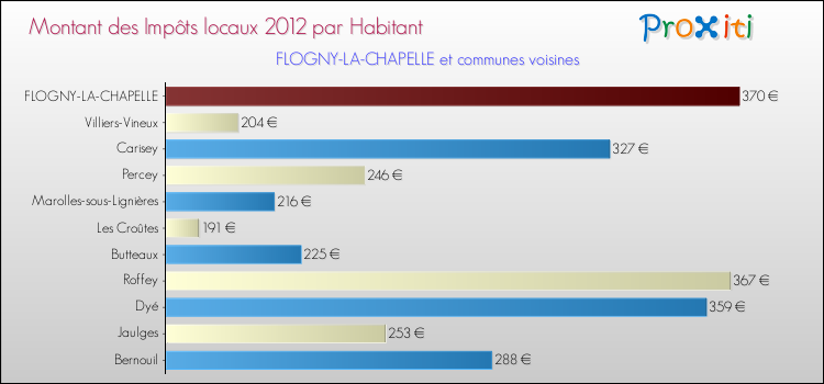 Montant des impôts locaux par Habitant pour FLOGNY-LA-CHAPELLE et les communes proches Comparaison des impôts locaux par habitant pour FLOGNY-LA-CHAPELLE et les communes voisines
