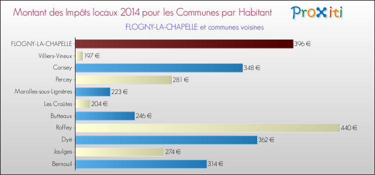 Montant des impôts locaux par Habitant pour FLOGNY-LA-CHAPELLE et les communes proches en 2014 Comparaison des impôts locaux par habitant pour FLOGNY-LA-CHAPELLE et les communes voisines en 2014