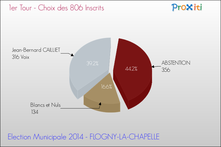 Résultats par rapport aux inscrits au 1er Tour des Elections Municipales 2014 de la commune de FLOGNY-LA-CHAPELLE Elections Municipales 2014 - Résultats par rapport aux inscrits au 1er Tour pour la commune de FLOGNY-LA-CHAPELLE