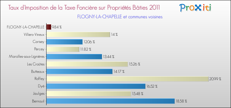 Taux d'imposition de la taxe foncière sur le bati 2011 pour FLOGNY-LA-CHAPELLE et les communes proches Comparaison des taux d'imposition de la taxe foncière sur le bati 2011 pour FLOGNY-LA-CHAPELLE et les communes voisines