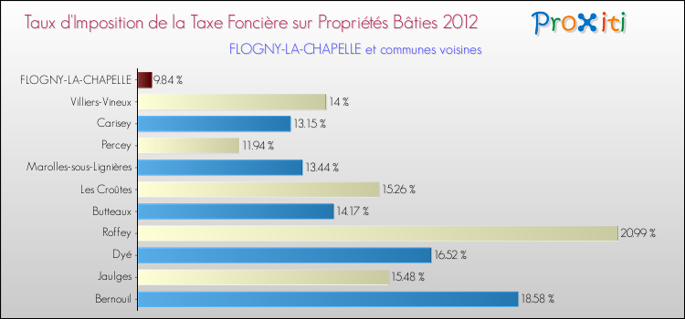 Taux d'imposition de la taxe foncière sur le bati 2012 pour FLOGNY-LA-CHAPELLE et les communes proches Comparaison des taux d'imposition de la taxe foncière sur le bati 2012 pour FLOGNY-LA-CHAPELLE et les communes voisines