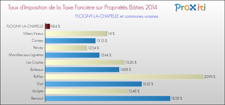 Taux d'imposition de la taxe foncière sur le bati 2014 pour FLOGNY-LA-CHAPELLE et les communes proches Comparaison des taux d'imposition de la taxe foncière sur le bati 2014 pour FLOGNY-LA-CHAPELLE et les communes voisines