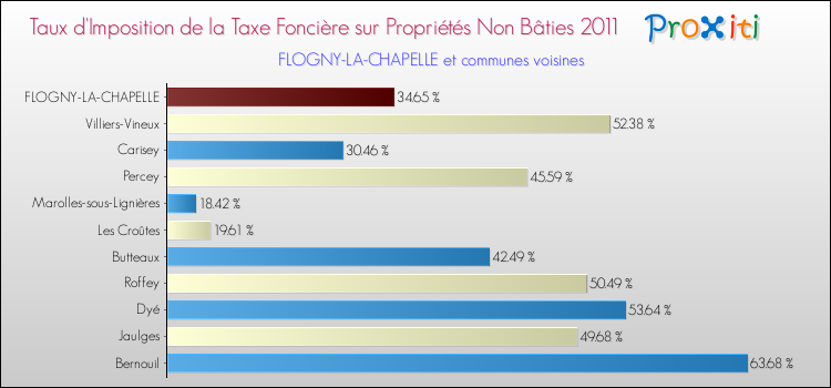 Taux d'imposition de la taxe foncière sur les immeubles et terrains non batis 2011 pour FLOGNY-LA-CHAPELLE et les communes proches Comparaison des taux d'imposition de la taxe foncière sur les immeubles et terrains non batis 2011 pour FLOGNY-LA-CHAPELLE et les communes voisines