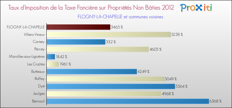 Taux d'imposition de la taxe foncière sur les immeubles et terrains non batis 2012 pour FLOGNY-LA-CHAPELLE et les communes proches Comparaison des taux d'imposition de la taxe foncière sur les immeubles et terrains non batis 2012 pour FLOGNY-LA-CHAPELLE et les communes voisines