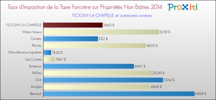 Taux d'imposition de la taxe foncière sur les immeubles et terrains non batis 2014 pour FLOGNY-LA-CHAPELLE et les communes proches Comparaison des taux d'imposition de la taxe foncière sur les immeubles et terrains non batis 2014 pour FLOGNY-LA-CHAPELLE et les communes voisines