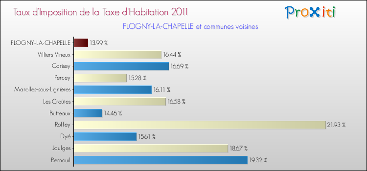 Taux d'imposition de la taxe d'habitation 2011 pour FLOGNY-LA-CHAPELLE et les communes proches Comparaison des taux d'imposition de la taxe d'habitation 2011 pour FLOGNY-LA-CHAPELLE et les communes voisines