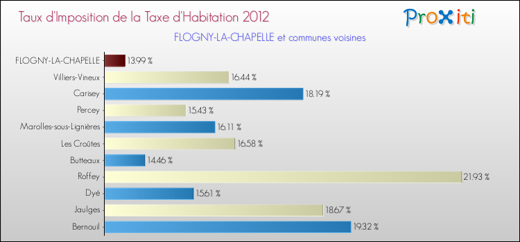 Taux d'imposition de la taxe d'habitation 2012 pour FLOGNY-LA-CHAPELLE et les communes proches Comparaison des taux d'imposition de la taxe d'habitation 2012 pour FLOGNY-LA-CHAPELLE et les communes voisines