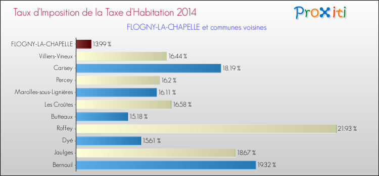 Taux d'imposition de la taxe d'habitation 2014 pour FLOGNY-LA-CHAPELLE et les communes proches Comparaison des taux d'imposition de la taxe d'habitation 2014 pour FLOGNY-LA-CHAPELLE et les communes voisines