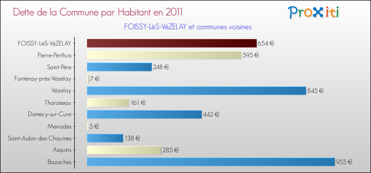 Dette par habitant de la commune en 2011 pour FOISSY-LèS-VéZELAY et les communes proches Comparaison de la dette par habitant de la commune en 2011 pour FOISSY-LèS-VéZELAY et les communes voisines