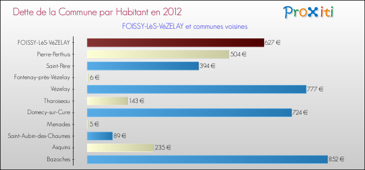 Dette par habitant de la commune en 2012 pour FOISSY-LèS-VéZELAY et les communes proches Comparaison de la dette par habitant de la commune en 2012 pour FOISSY-LèS-VéZELAY et les communes voisines