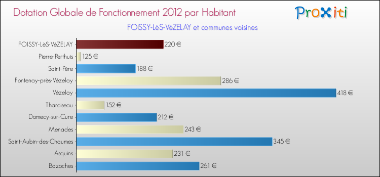Montant des dotations globales de fonctionnement DGF par Habitant pour FOISSY-LèS-VéZELAY et les communes proches Comparaison des des dotations globales de fonctionnement DGF par habitant pour FOISSY-LèS-VéZELAY et les communes voisines