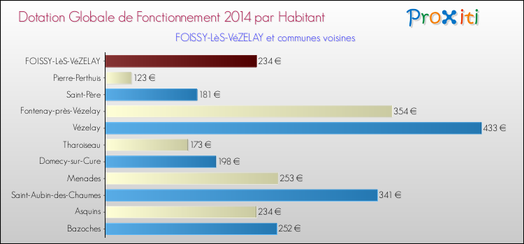 Montant des dotations globales de fonctionnement DGF par Habitant pour FOISSY-LèS-VéZELAY et les communes proches en 2014. Comparaison des des dotations globales de fonctionnement DGF par habitant pour FOISSY-LèS-VéZELAY et les communes voisines en 2014.